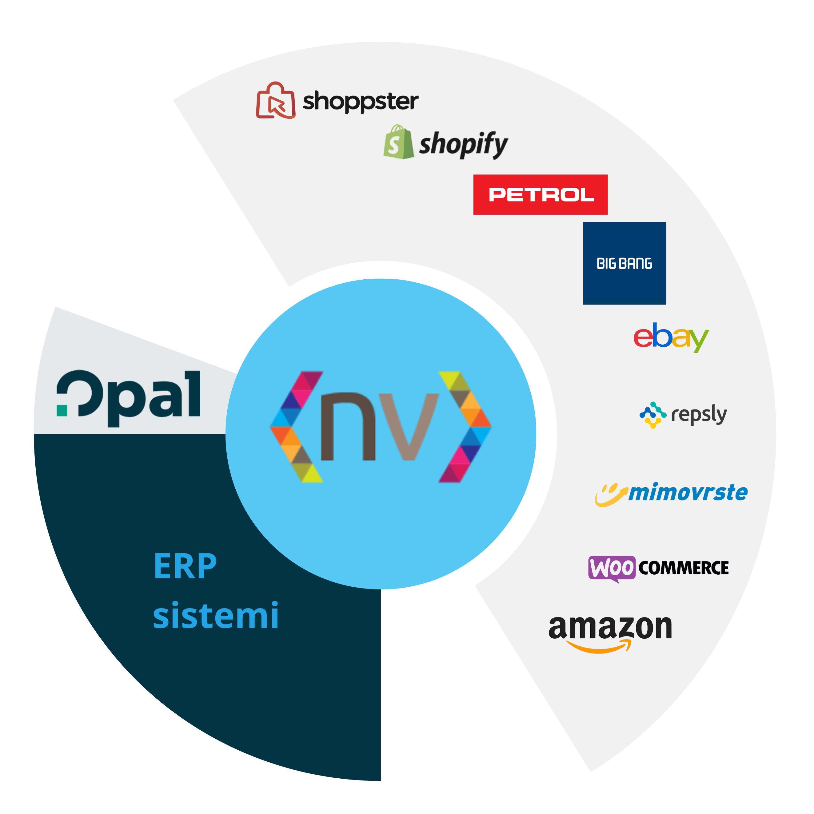 Shema povezav med ERP sistemi in spletnimi tržnicami, orodji in spletnimi trgovinami ki jih nVitamin Exchange podpira